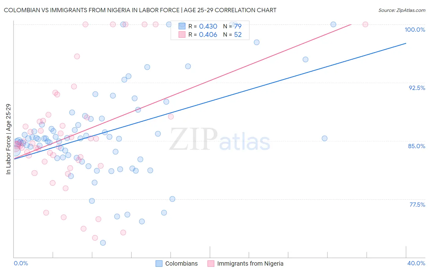 Colombian vs Immigrants from Nigeria In Labor Force | Age 25-29