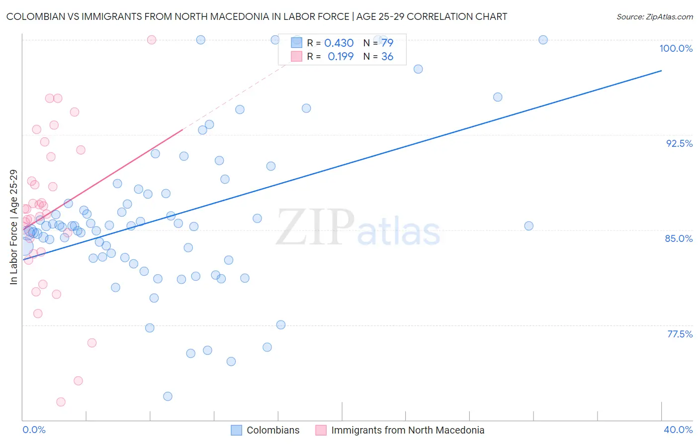 Colombian vs Immigrants from North Macedonia In Labor Force | Age 25-29