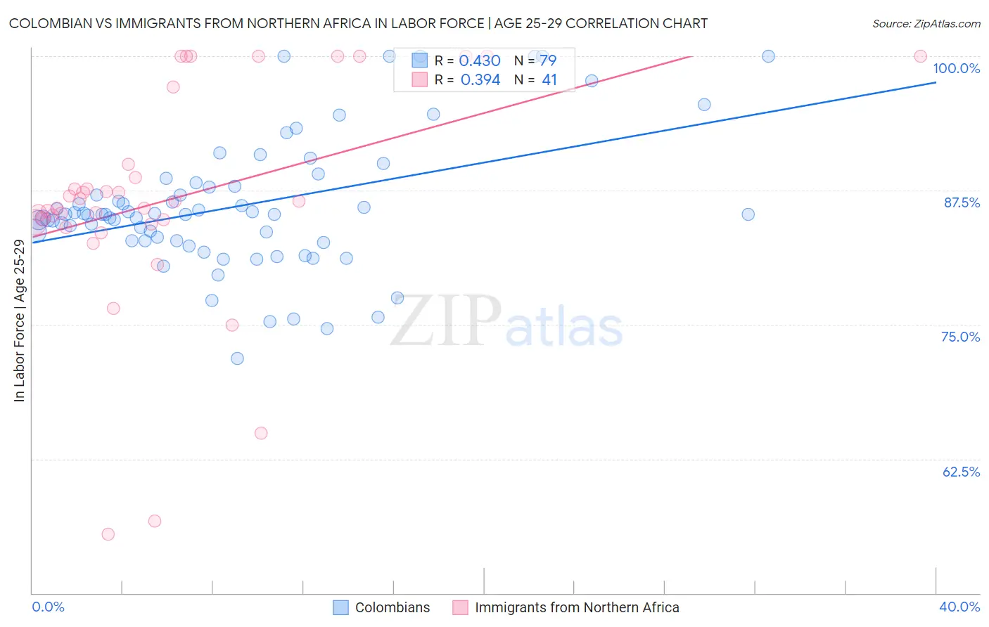 Colombian vs Immigrants from Northern Africa In Labor Force | Age 25-29