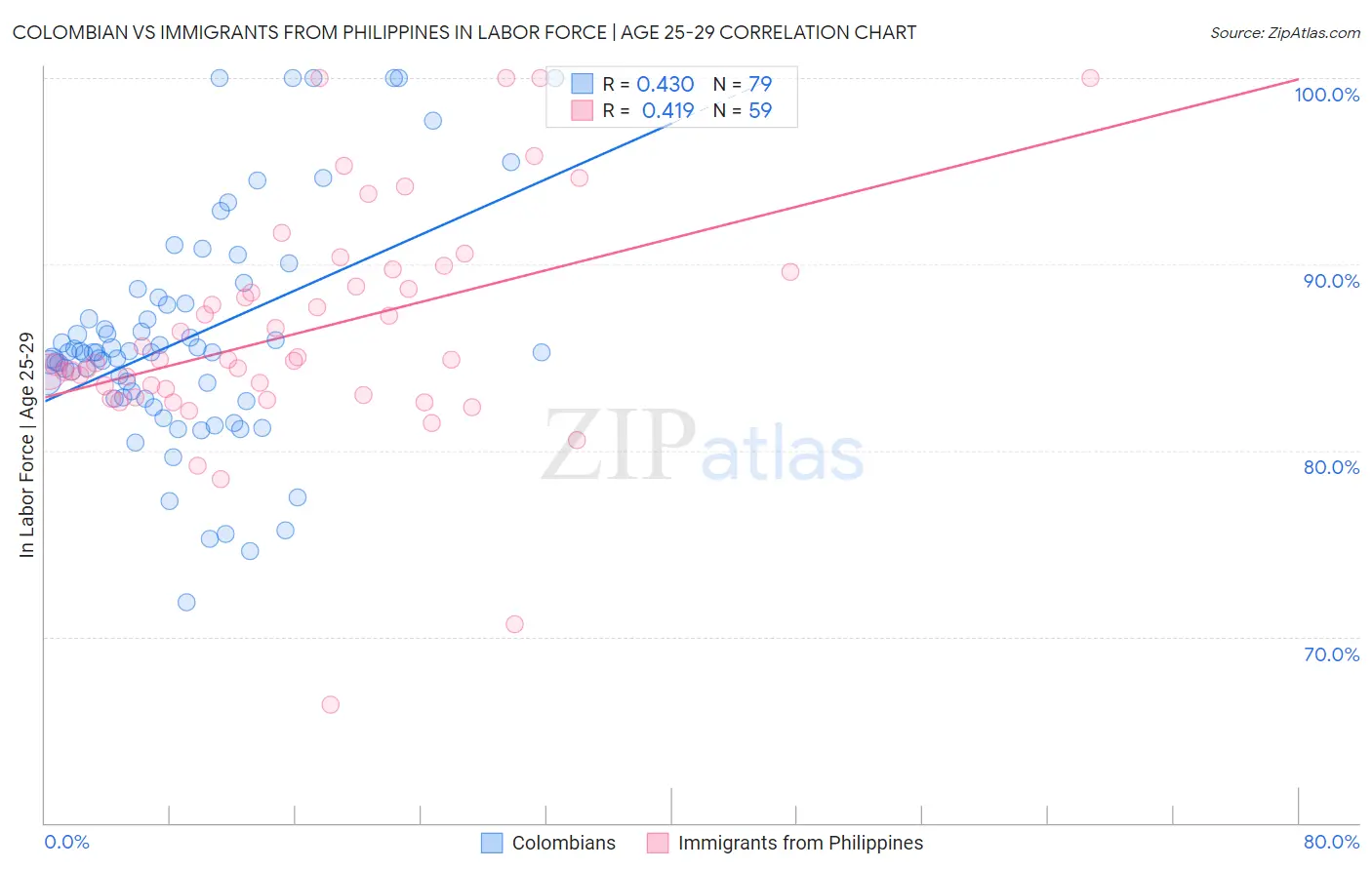 Colombian vs Immigrants from Philippines In Labor Force | Age 25-29