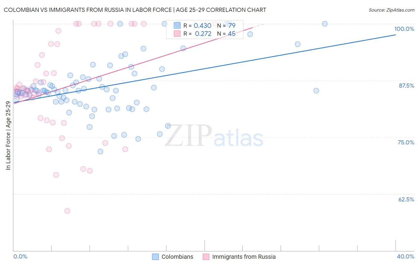 Colombian vs Immigrants from Russia In Labor Force | Age 25-29