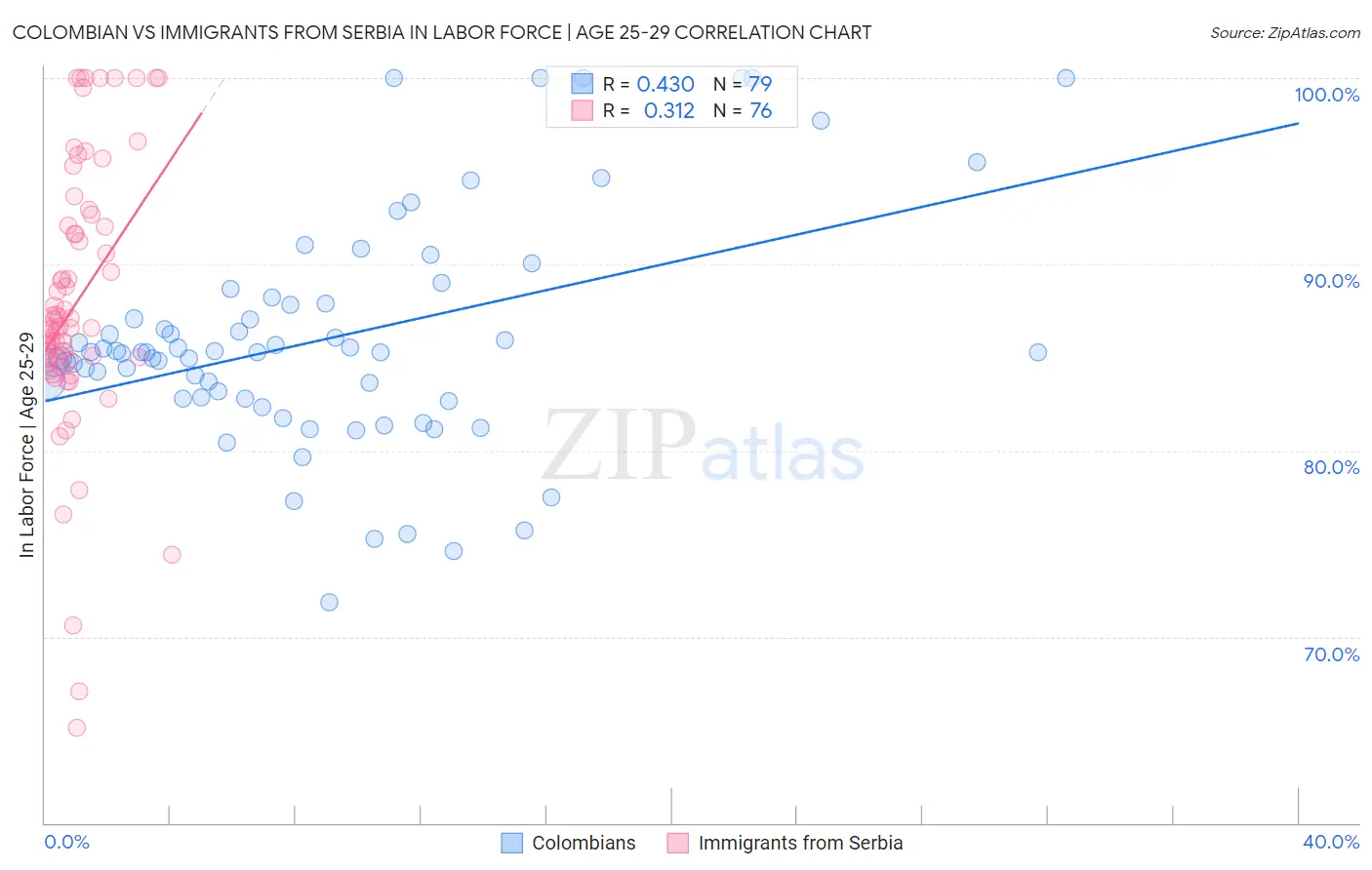 Colombian vs Immigrants from Serbia In Labor Force | Age 25-29