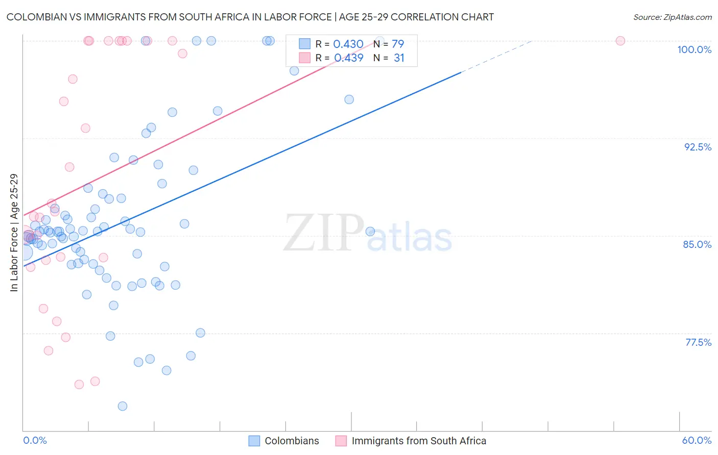 Colombian vs Immigrants from South Africa In Labor Force | Age 25-29