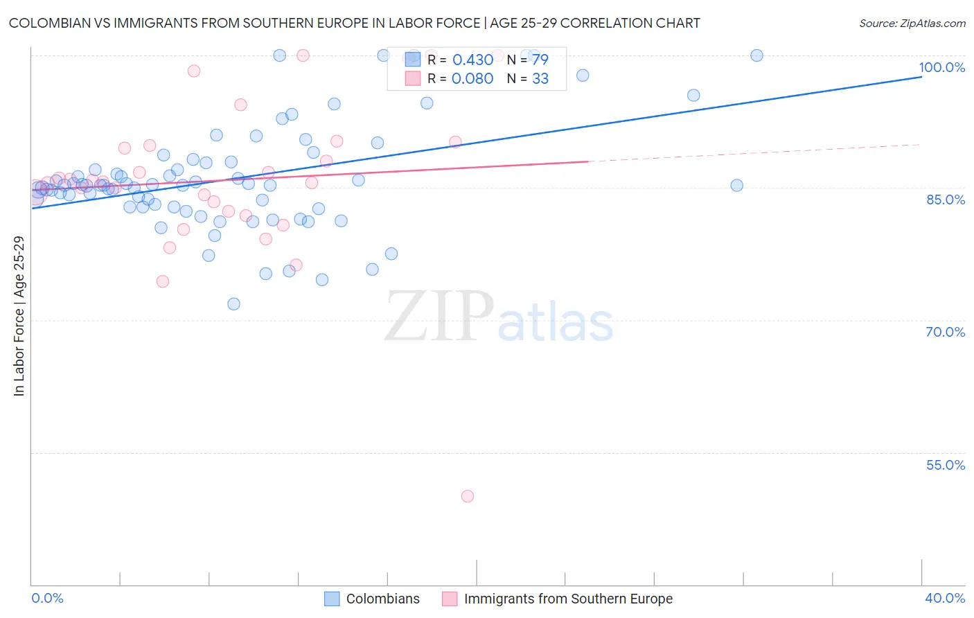 Colombian vs Immigrants from Southern Europe In Labor Force | Age 25-29