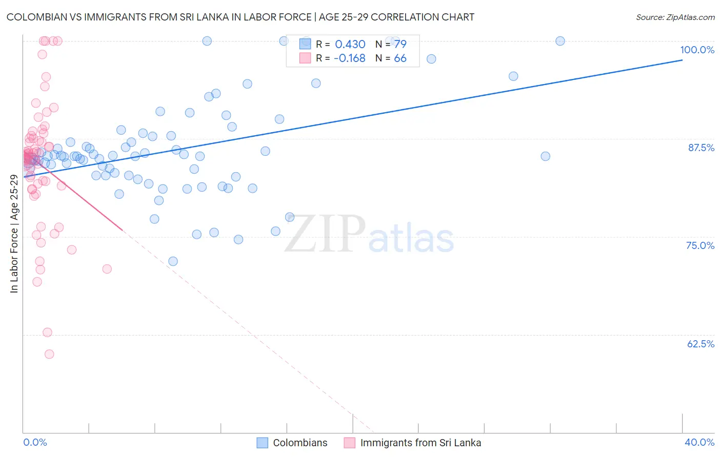 Colombian vs Immigrants from Sri Lanka In Labor Force | Age 25-29