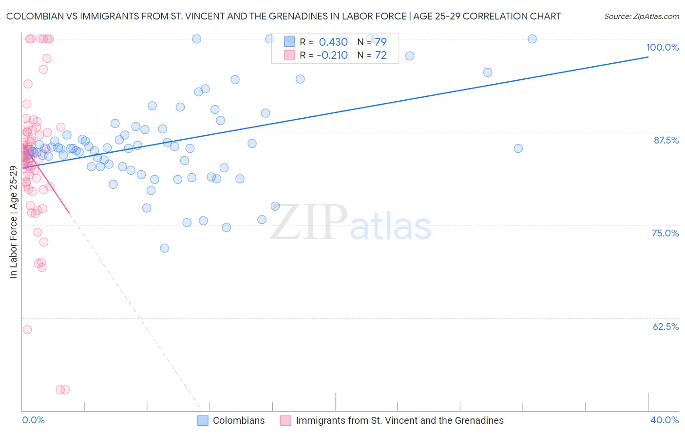 Colombian vs Immigrants from St. Vincent and the Grenadines In Labor Force | Age 25-29