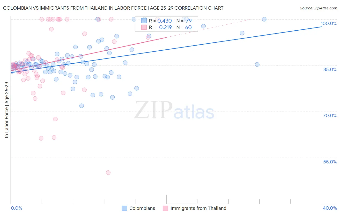 Colombian vs Immigrants from Thailand In Labor Force | Age 25-29