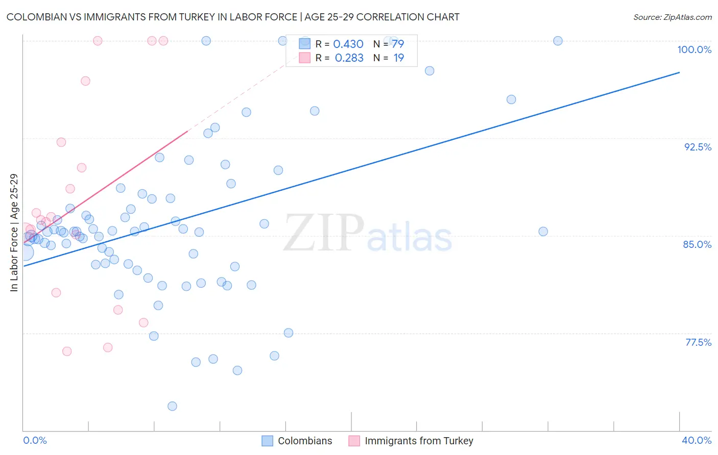 Colombian vs Immigrants from Turkey In Labor Force | Age 25-29