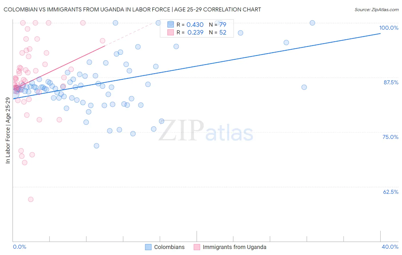 Colombian vs Immigrants from Uganda In Labor Force | Age 25-29