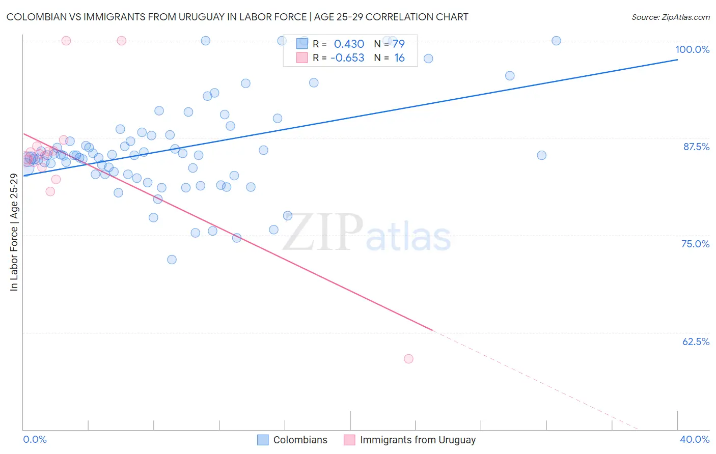 Colombian vs Immigrants from Uruguay In Labor Force | Age 25-29