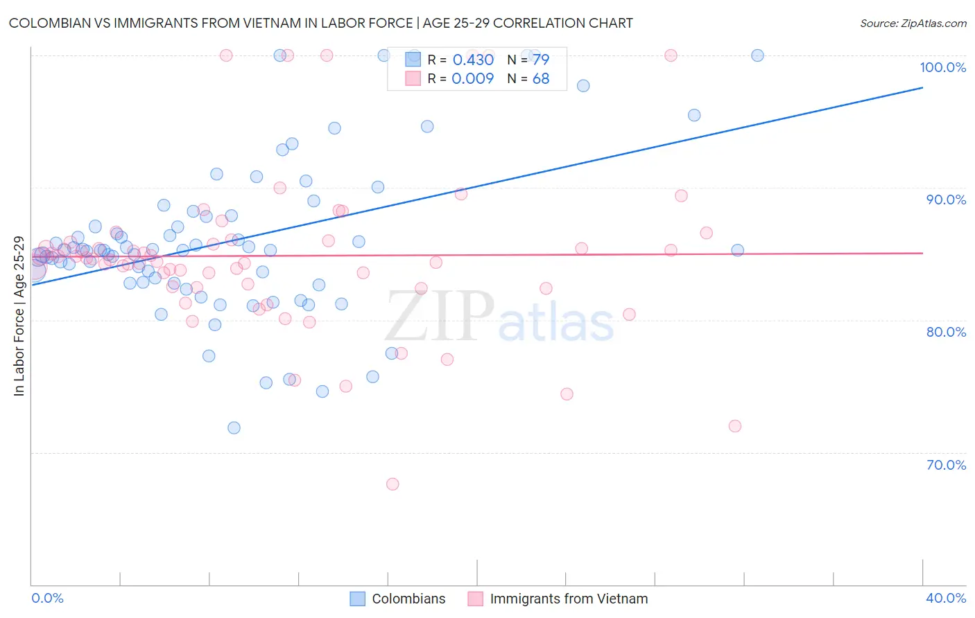 Colombian vs Immigrants from Vietnam In Labor Force | Age 25-29