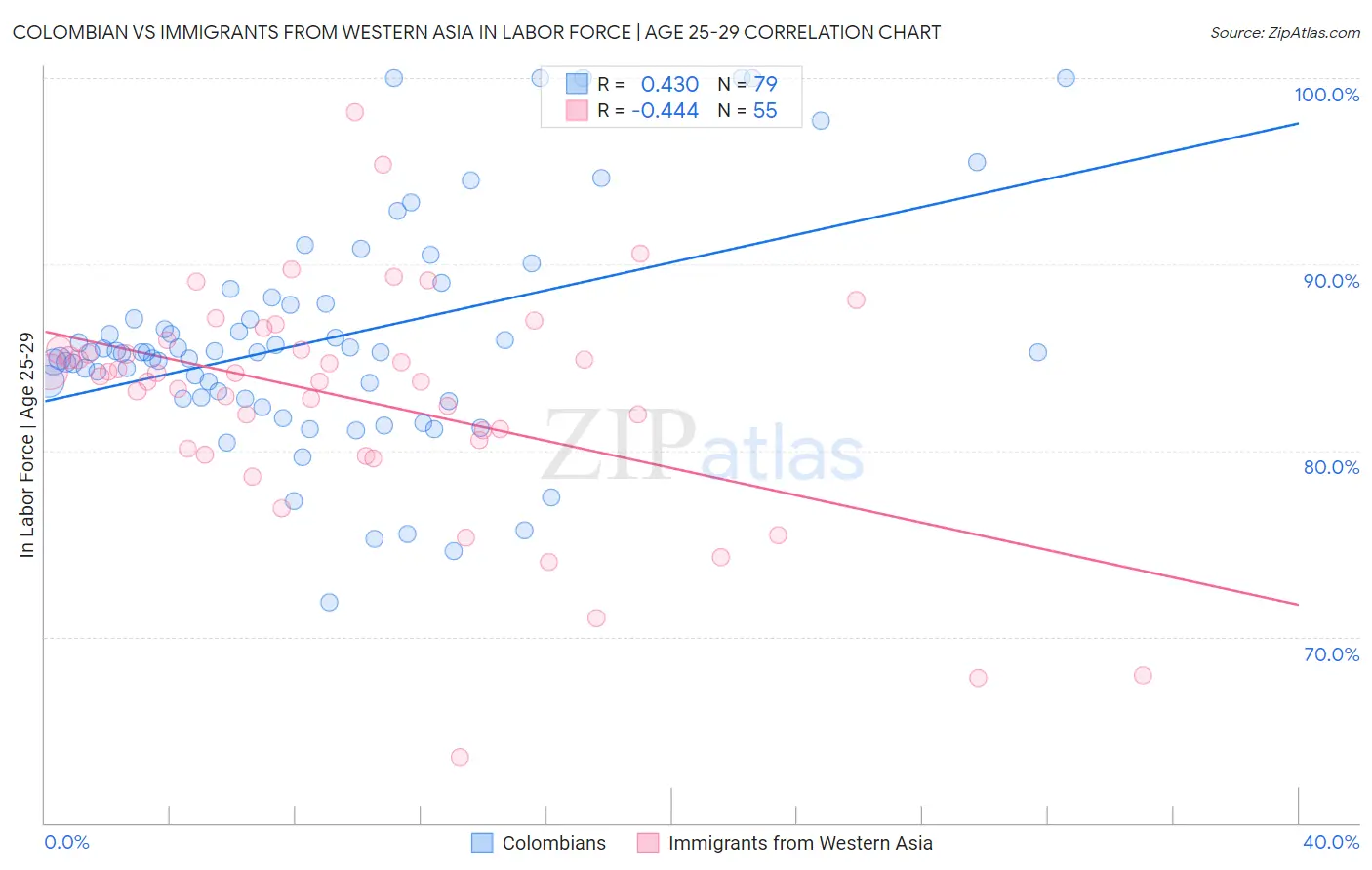 Colombian vs Immigrants from Western Asia In Labor Force | Age 25-29