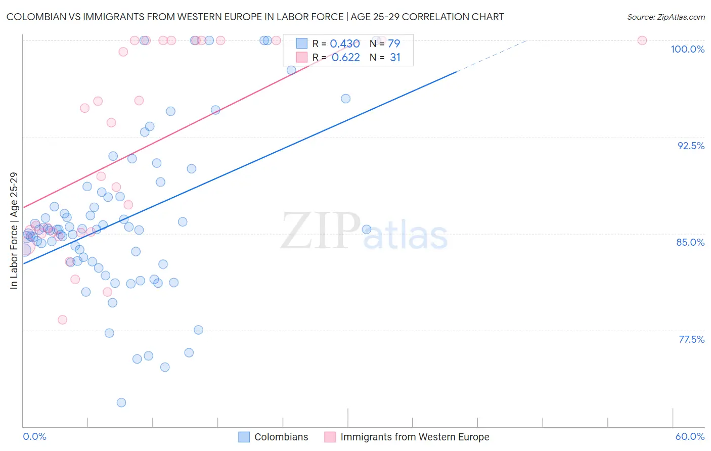 Colombian vs Immigrants from Western Europe In Labor Force | Age 25-29