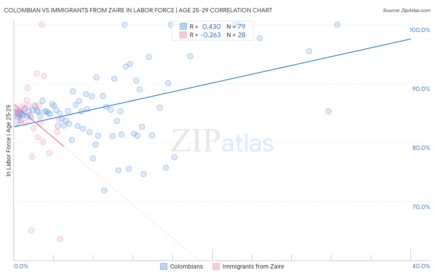 Colombian vs Immigrants from Zaire In Labor Force | Age 25-29