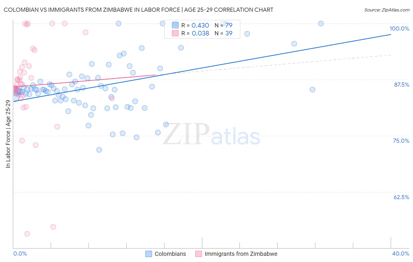 Colombian vs Immigrants from Zimbabwe In Labor Force | Age 25-29