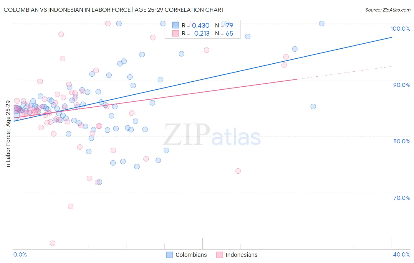 Colombian vs Indonesian In Labor Force | Age 25-29