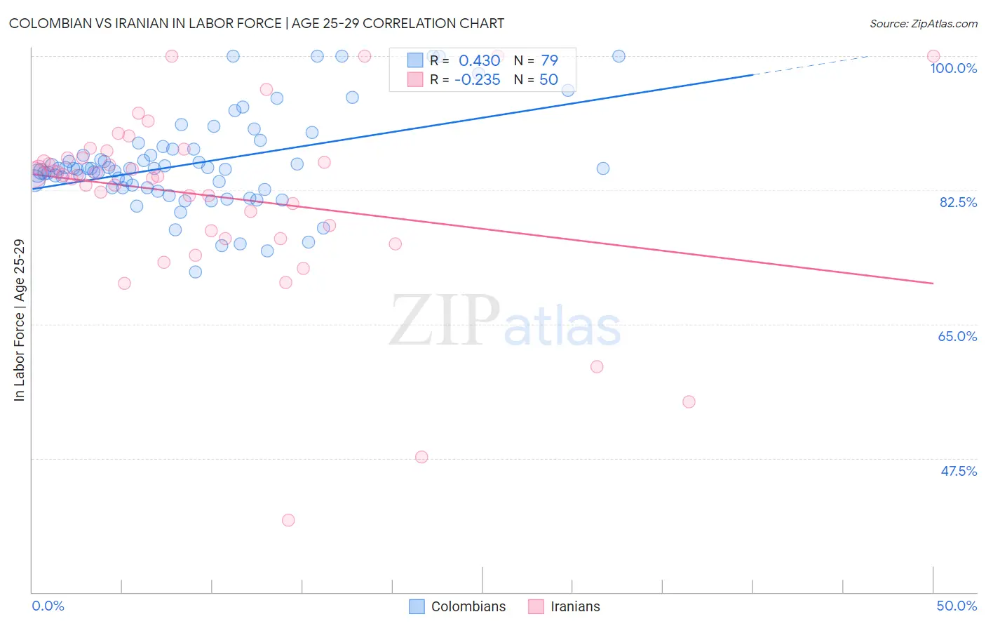 Colombian vs Iranian In Labor Force | Age 25-29