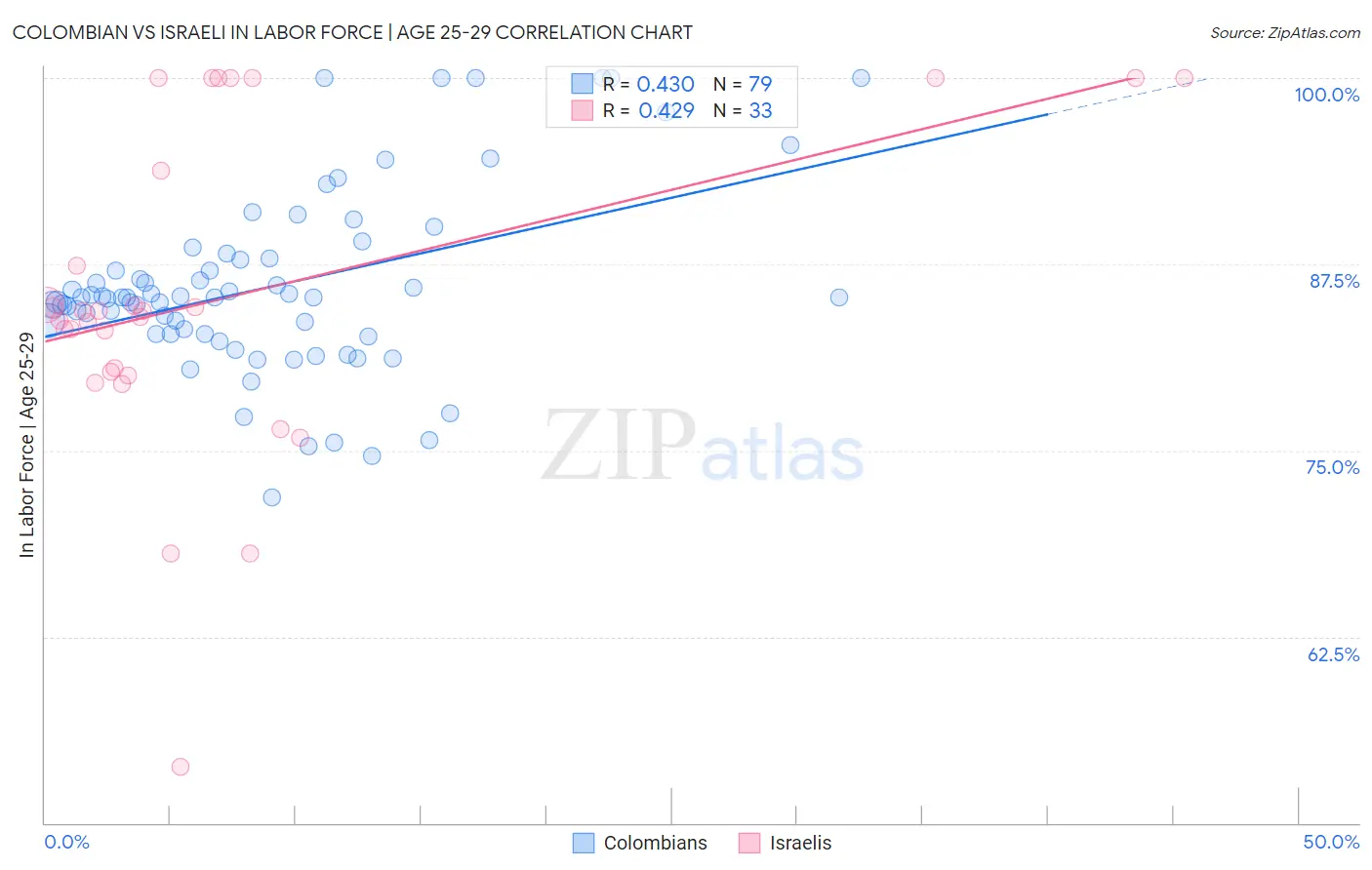 Colombian vs Israeli In Labor Force | Age 25-29