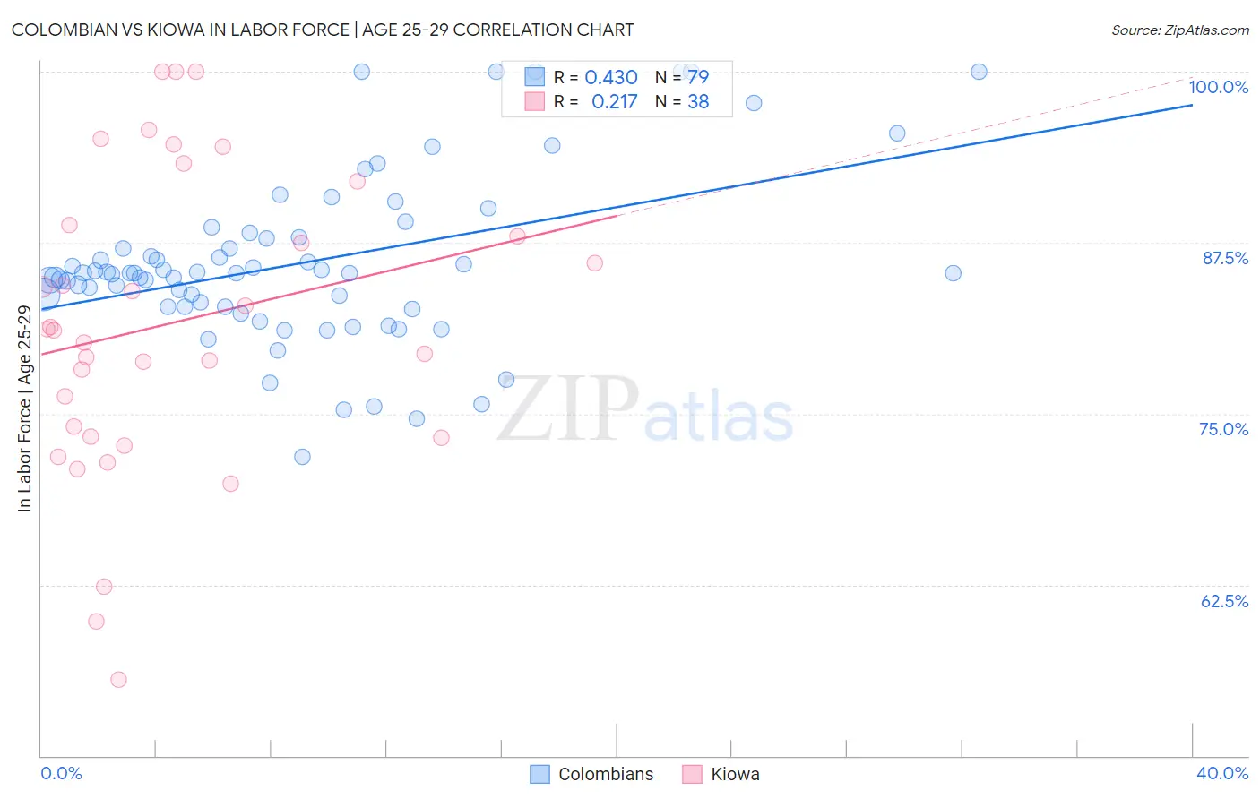 Colombian vs Kiowa In Labor Force | Age 25-29