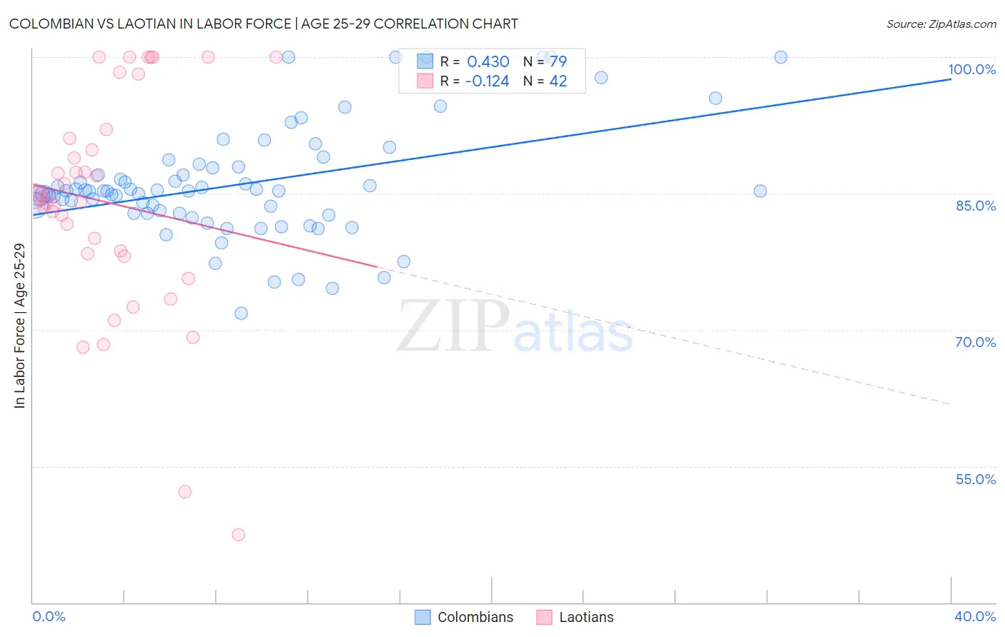 Colombian vs Laotian In Labor Force | Age 25-29