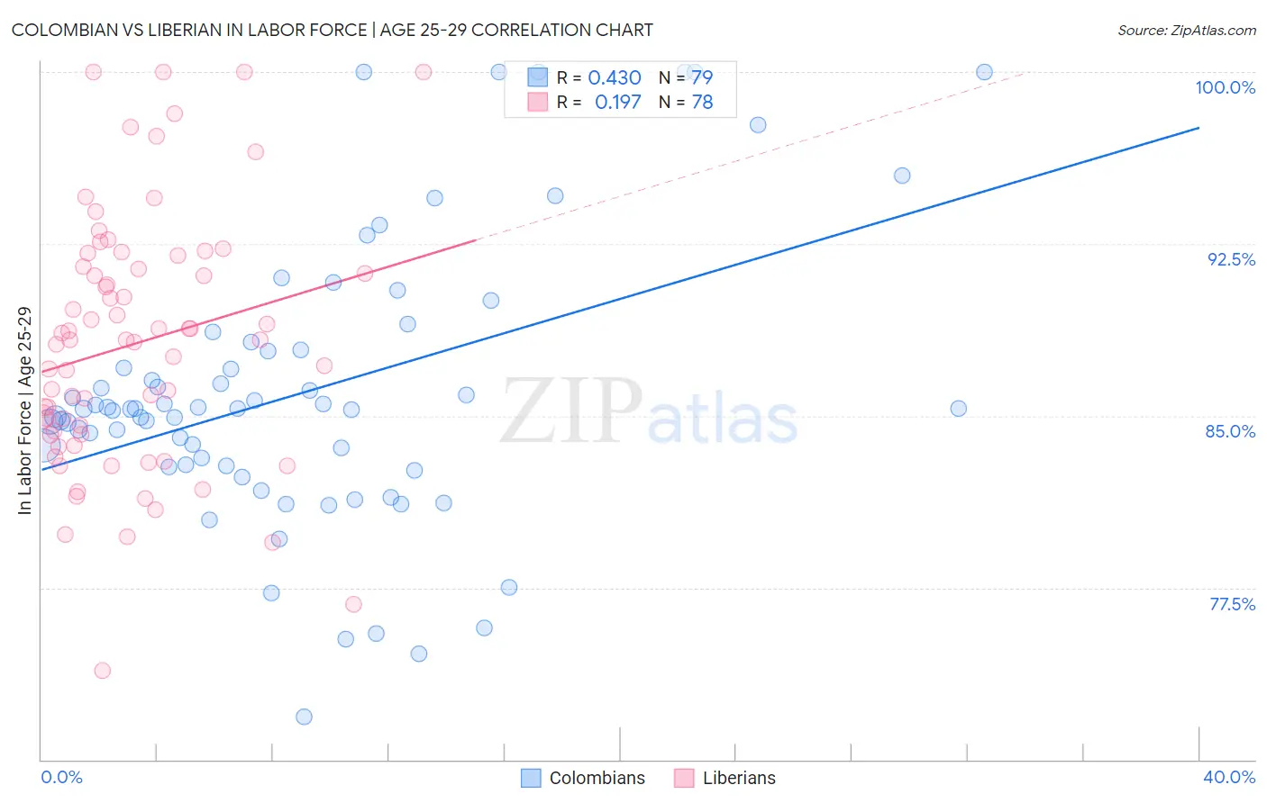 Colombian vs Liberian In Labor Force | Age 25-29