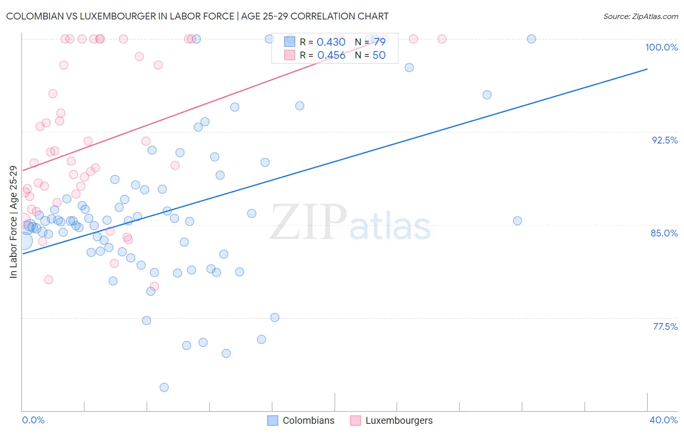 Colombian vs Luxembourger In Labor Force | Age 25-29