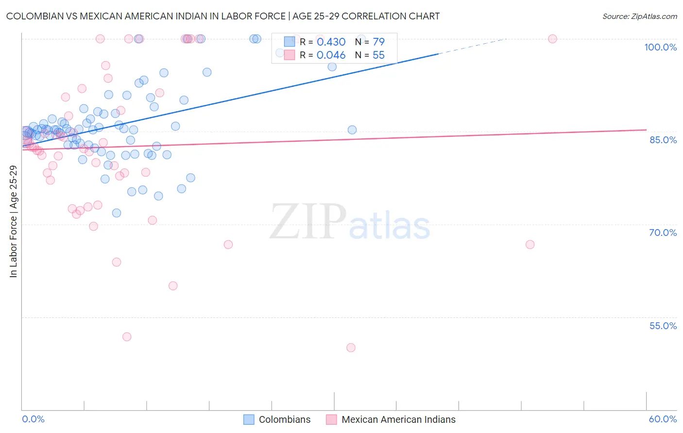 Colombian vs Mexican American Indian In Labor Force | Age 25-29