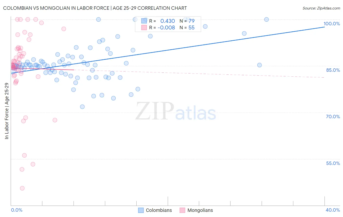 Colombian vs Mongolian In Labor Force | Age 25-29