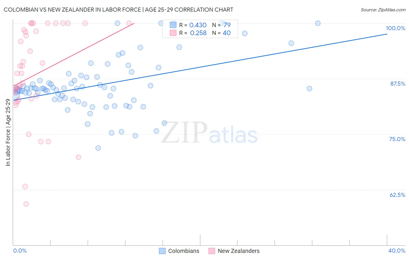 Colombian vs New Zealander In Labor Force | Age 25-29