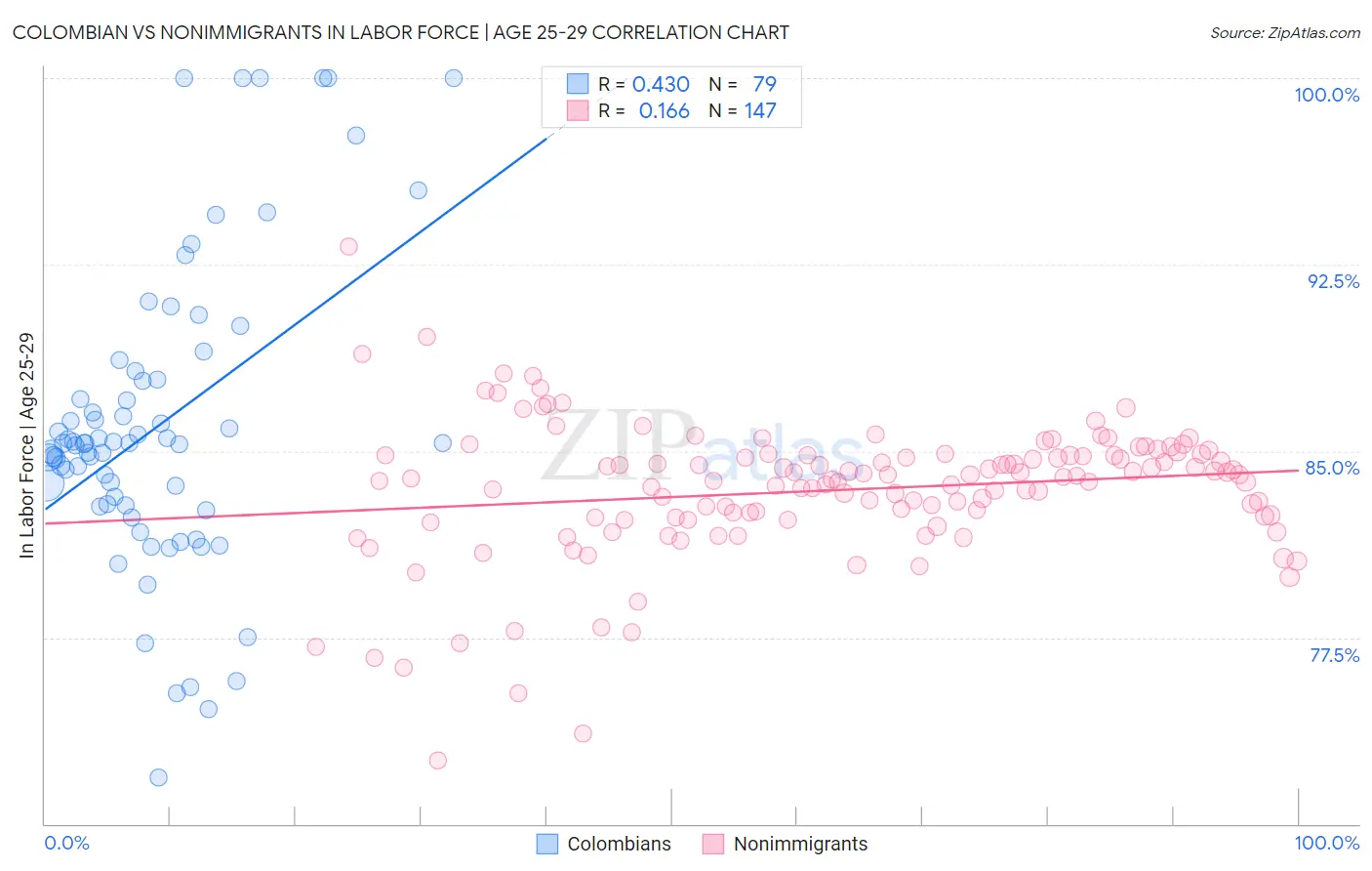 Colombian vs Nonimmigrants In Labor Force | Age 25-29