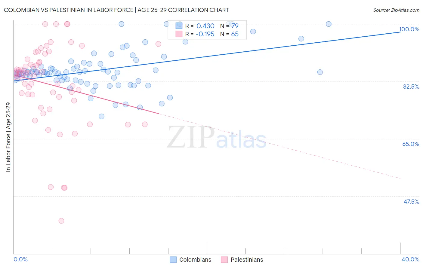 Colombian vs Palestinian In Labor Force | Age 25-29