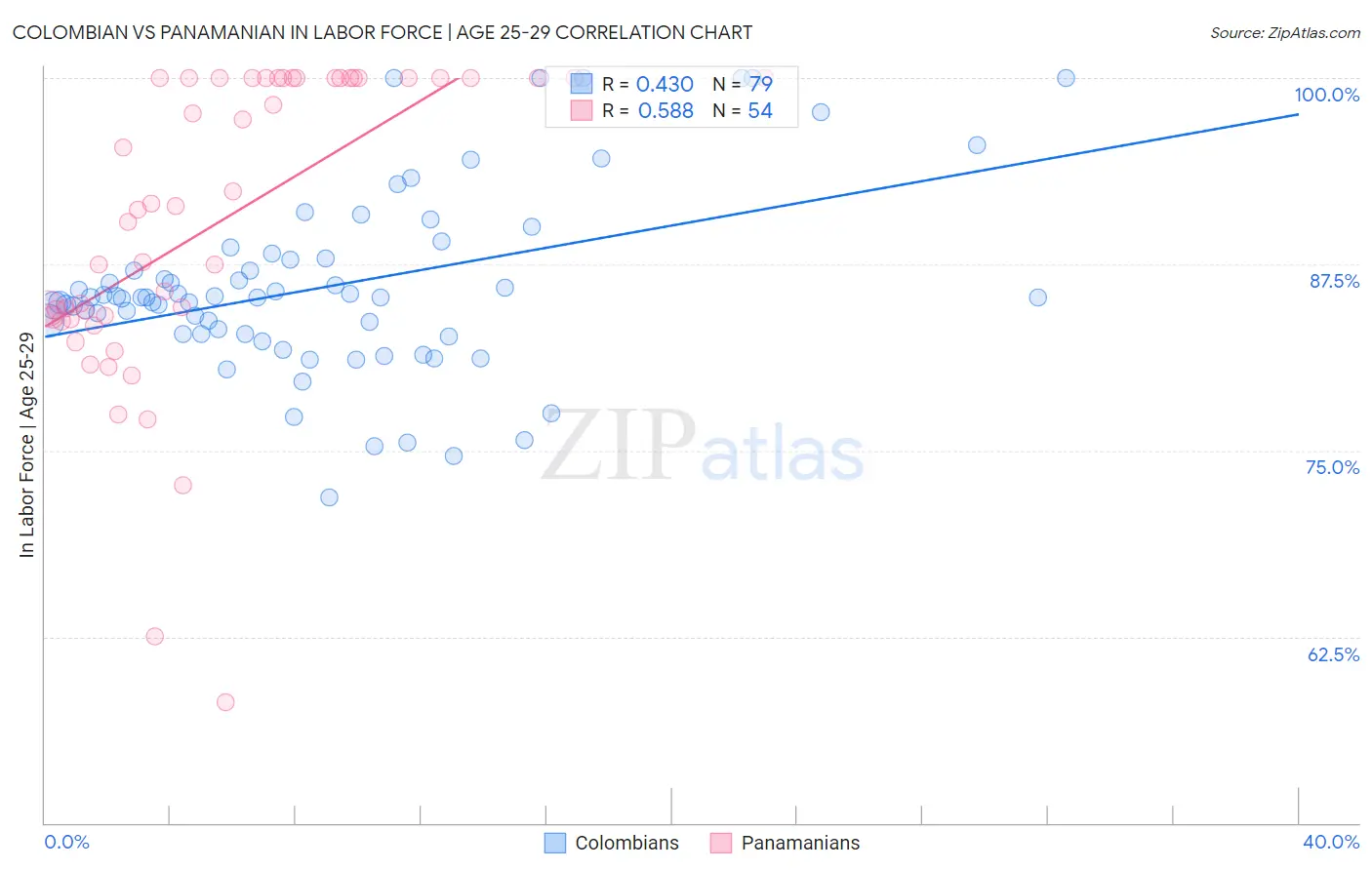 Colombian vs Panamanian In Labor Force | Age 25-29