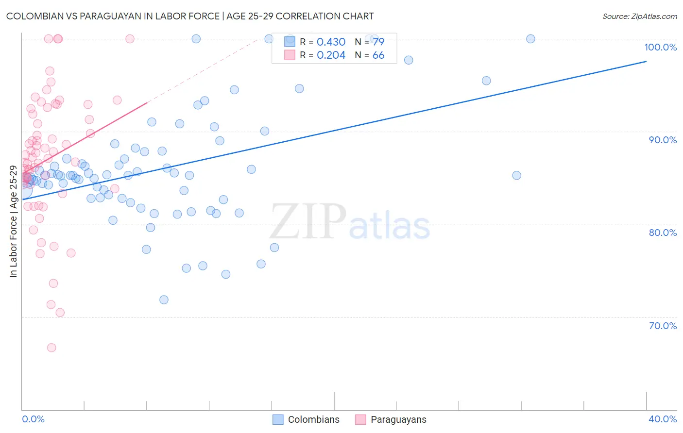 Colombian vs Paraguayan In Labor Force | Age 25-29