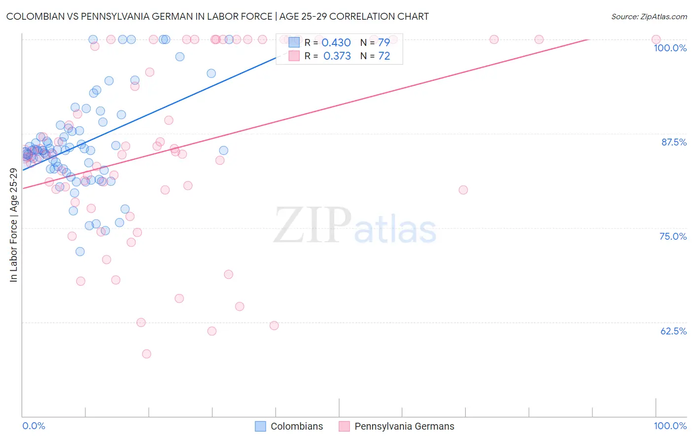 Colombian vs Pennsylvania German In Labor Force | Age 25-29