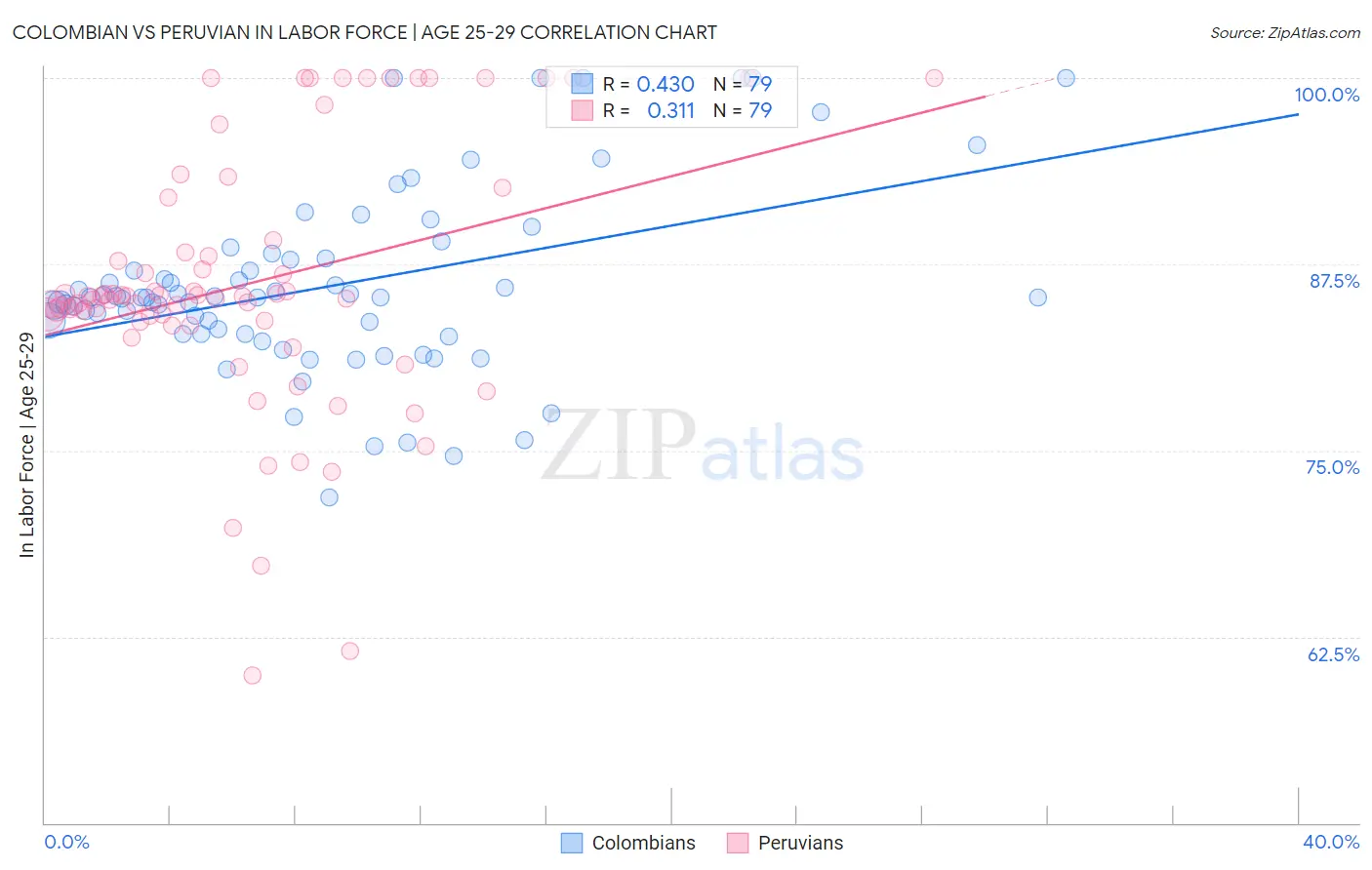 Colombian vs Peruvian In Labor Force | Age 25-29