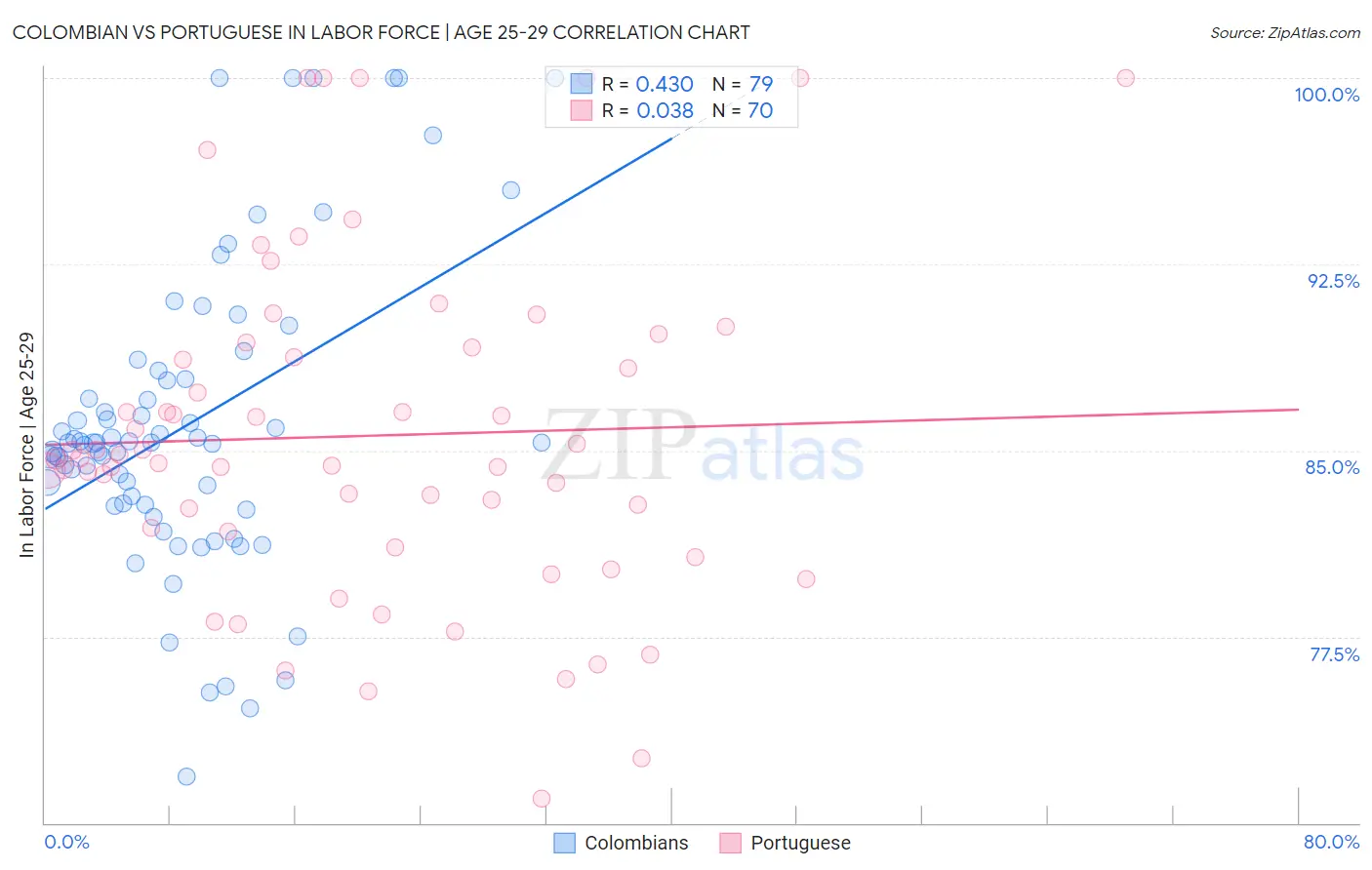 Colombian vs Portuguese In Labor Force | Age 25-29