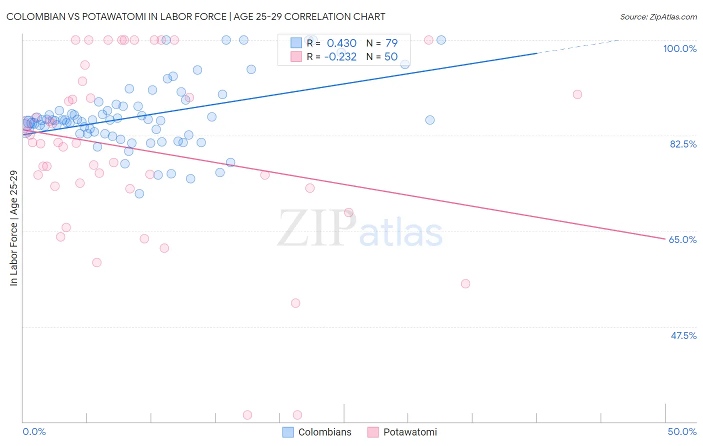 Colombian vs Potawatomi In Labor Force | Age 25-29