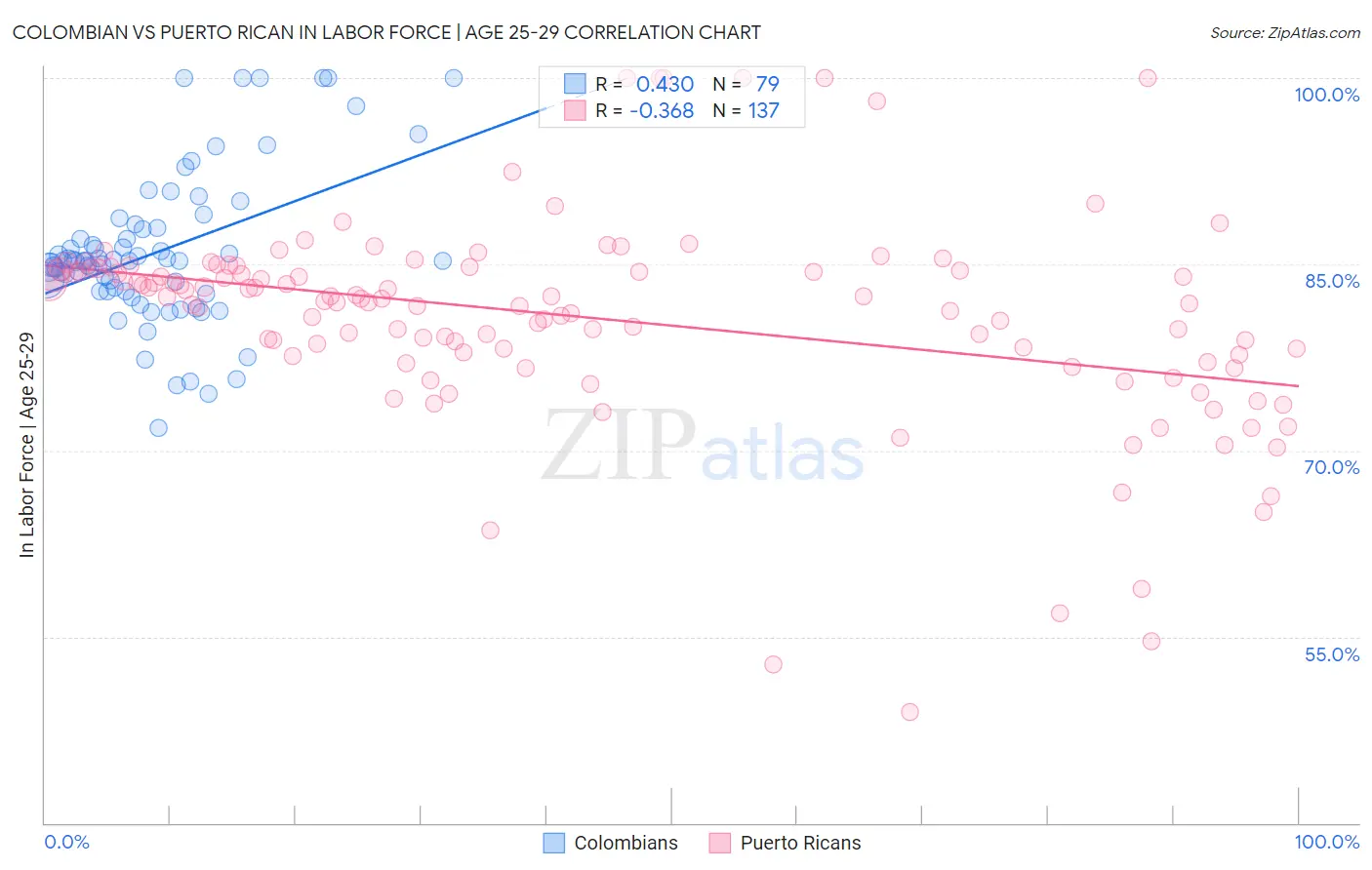 Colombian vs Puerto Rican In Labor Force | Age 25-29