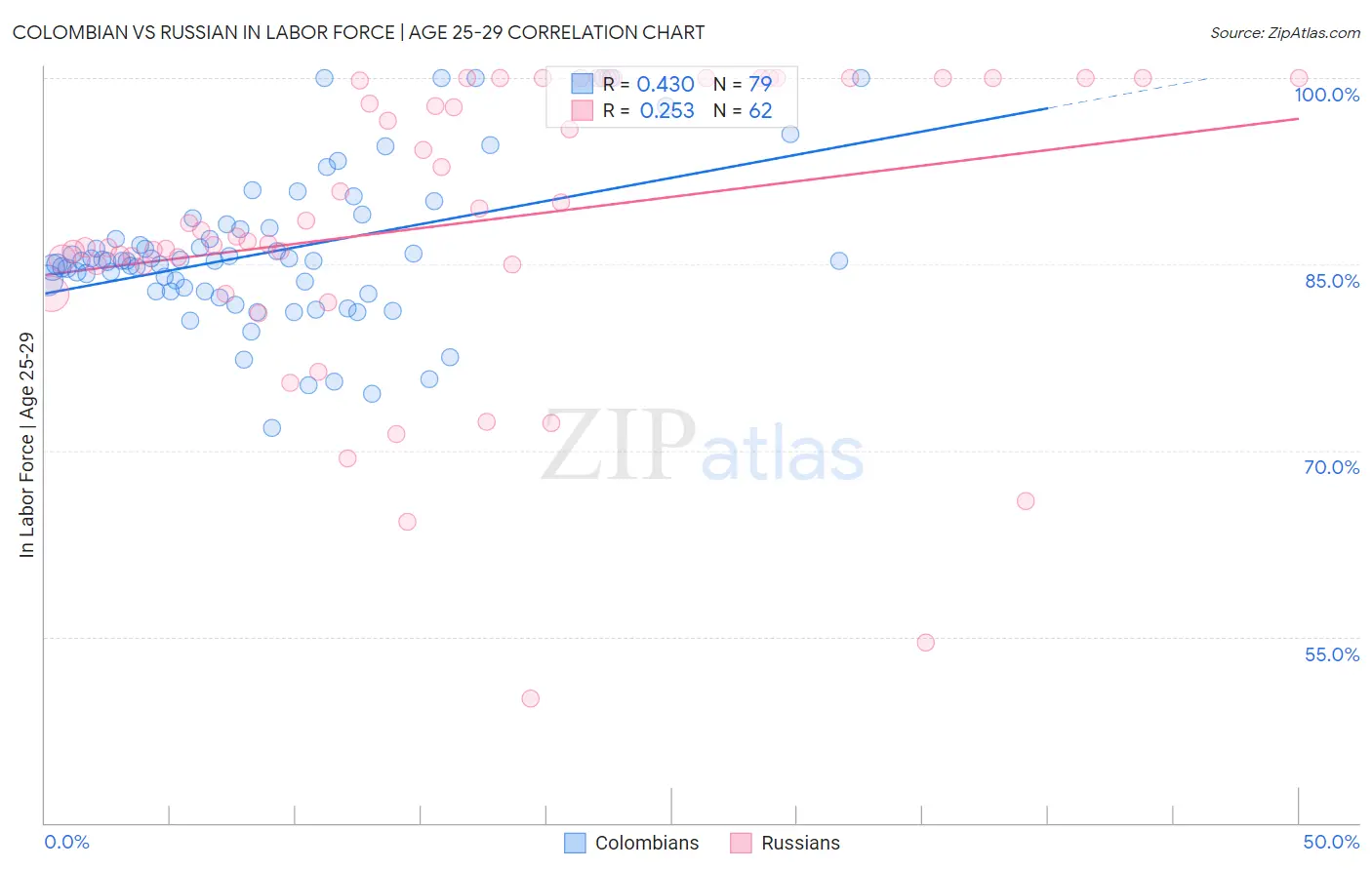 Colombian vs Russian In Labor Force | Age 25-29