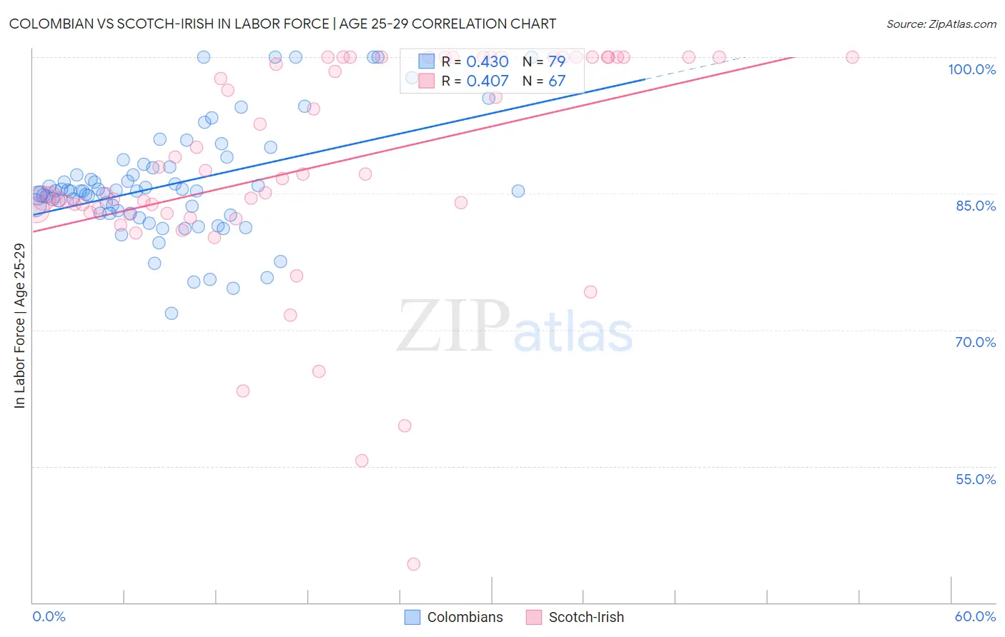 Colombian vs Scotch-Irish In Labor Force | Age 25-29