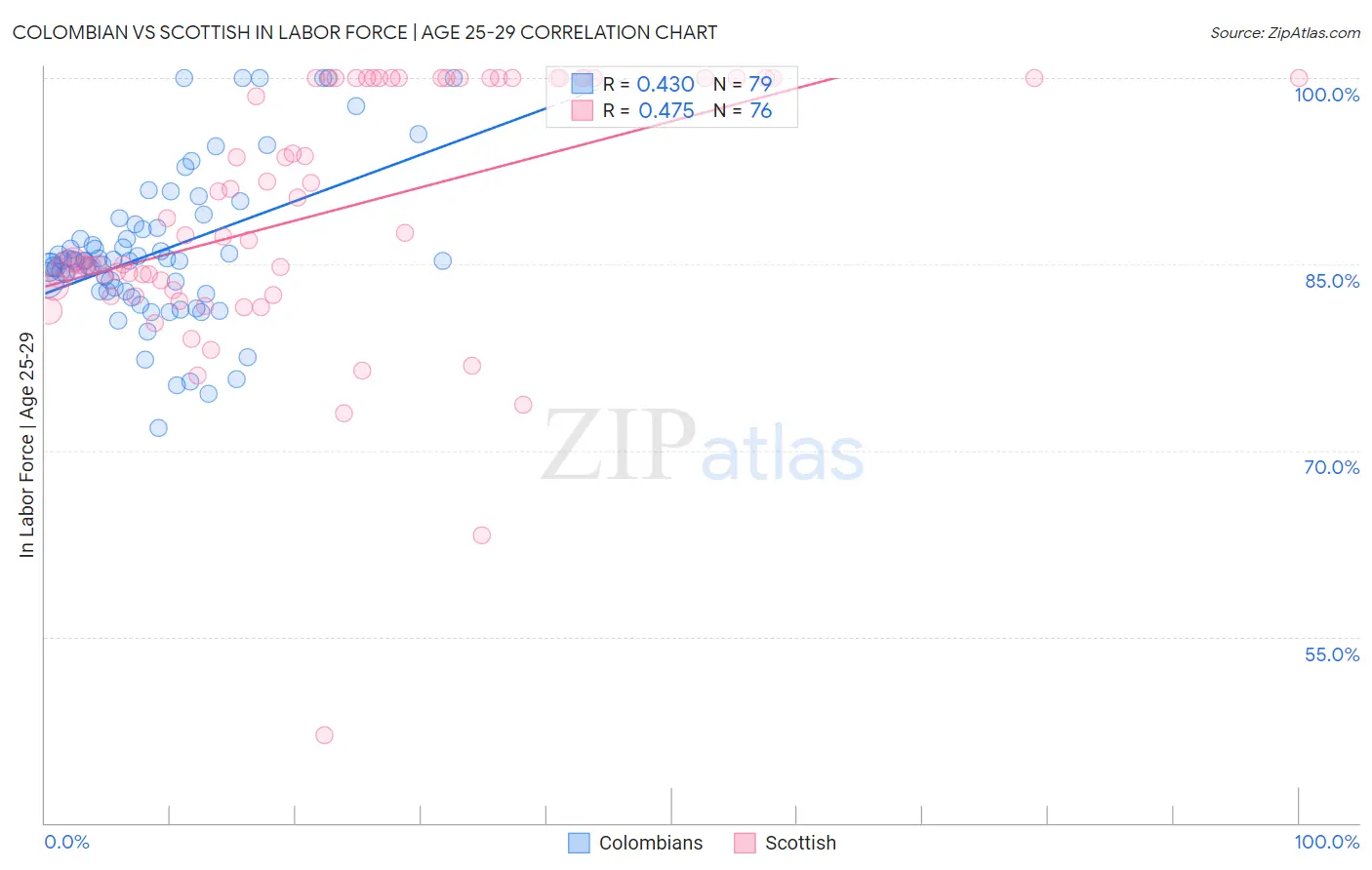 Colombian vs Scottish In Labor Force | Age 25-29