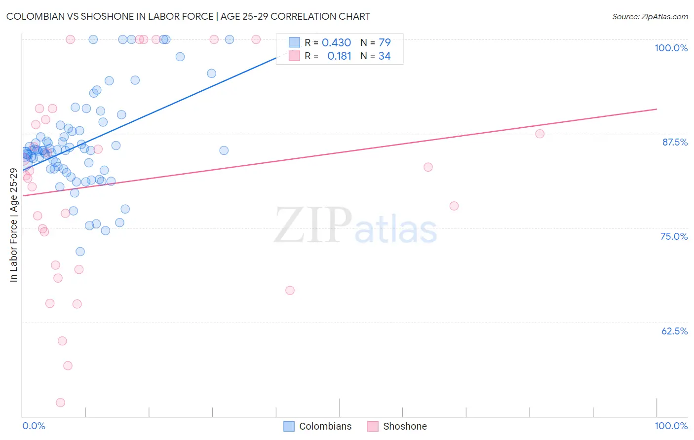 Colombian vs Shoshone In Labor Force | Age 25-29