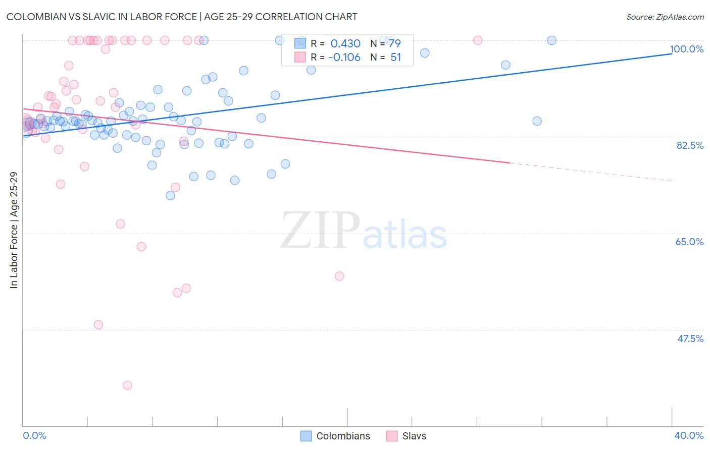 Colombian vs Slavic In Labor Force | Age 25-29