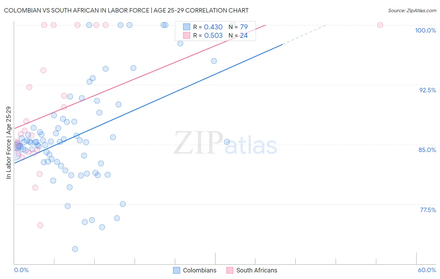 Colombian vs South African In Labor Force | Age 25-29