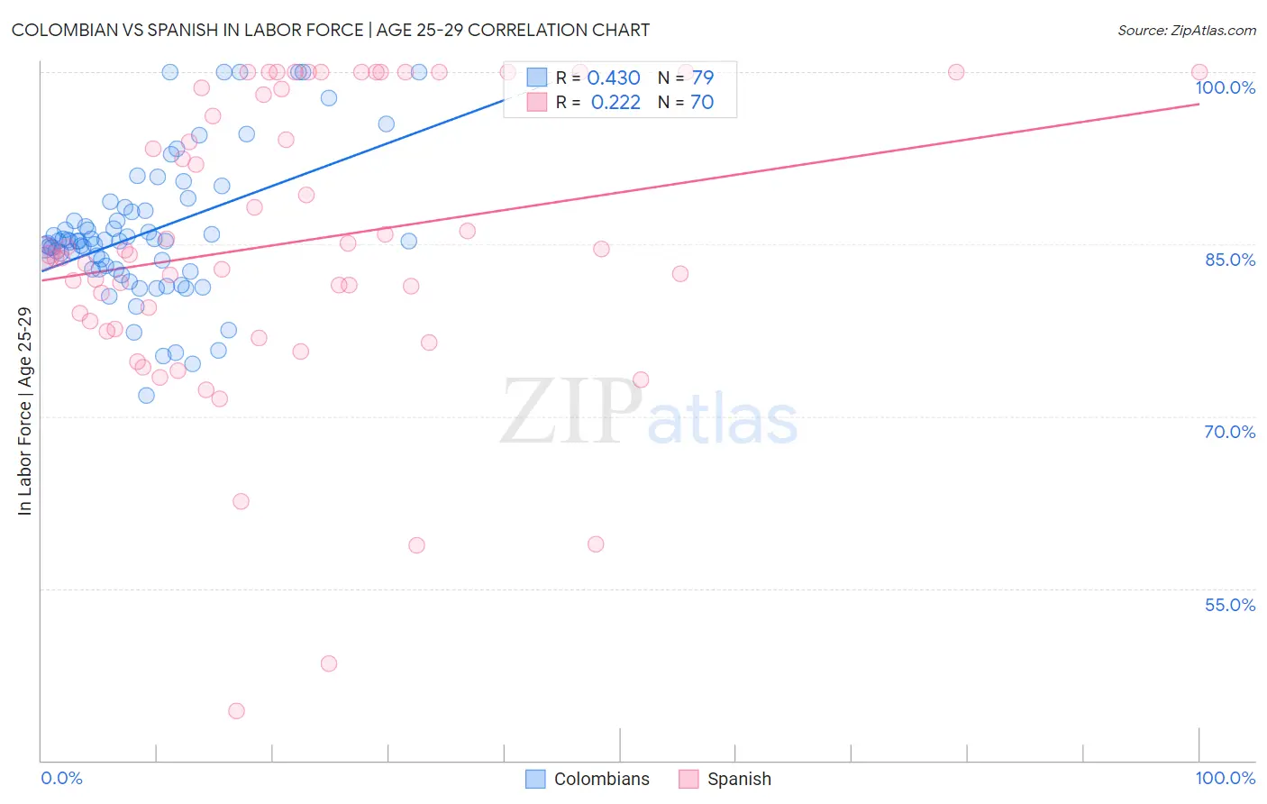 Colombian vs Spanish In Labor Force | Age 25-29