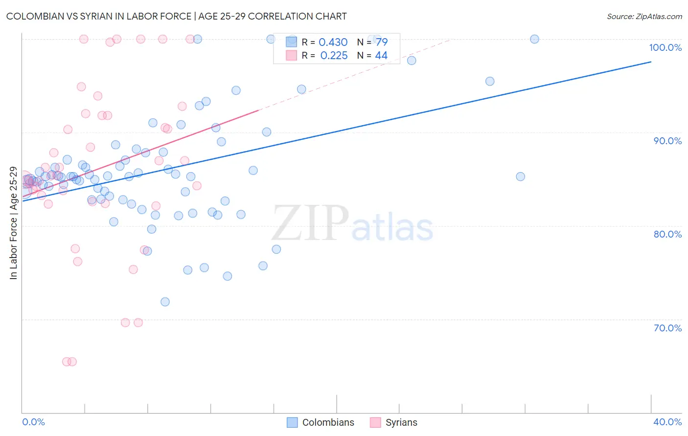 Colombian vs Syrian In Labor Force | Age 25-29