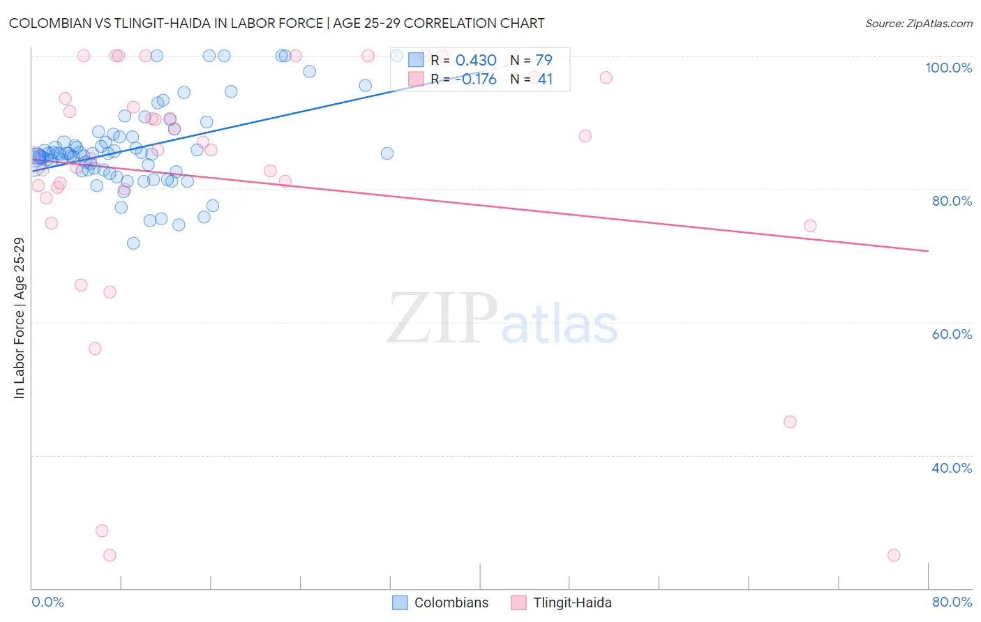 Colombian vs Tlingit-Haida In Labor Force | Age 25-29