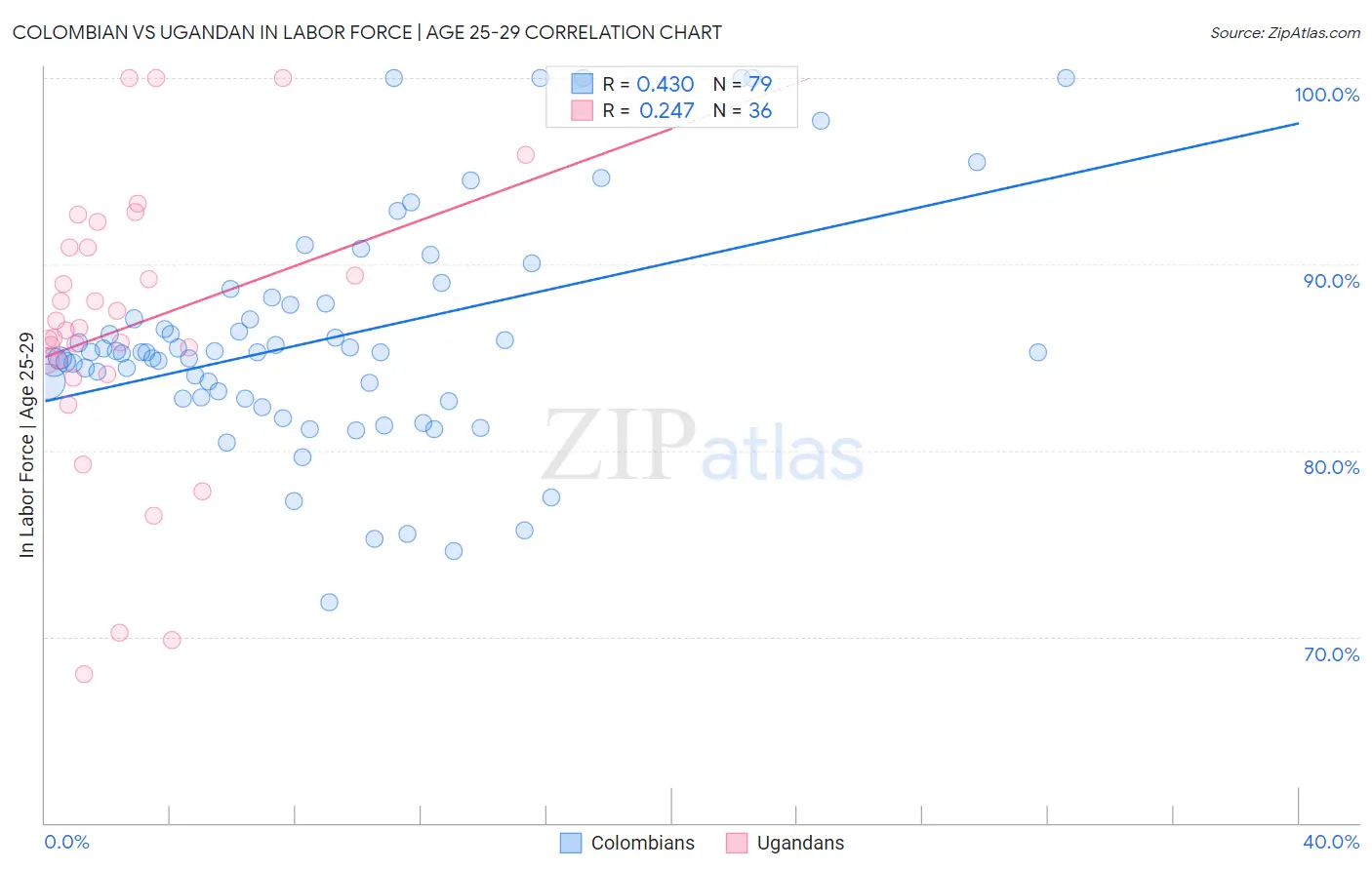 Colombian vs Ugandan In Labor Force | Age 25-29