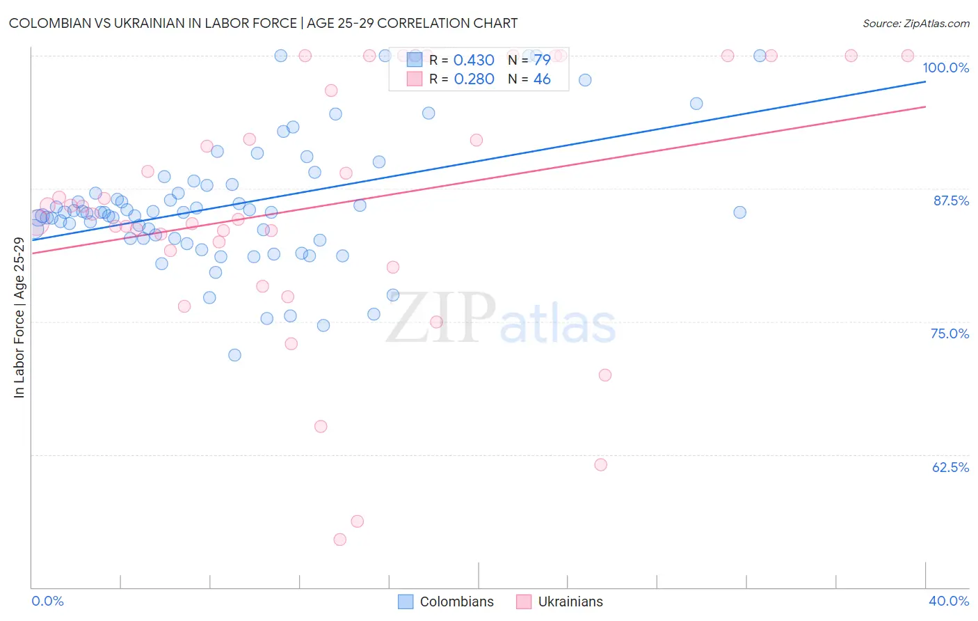 Colombian vs Ukrainian In Labor Force | Age 25-29