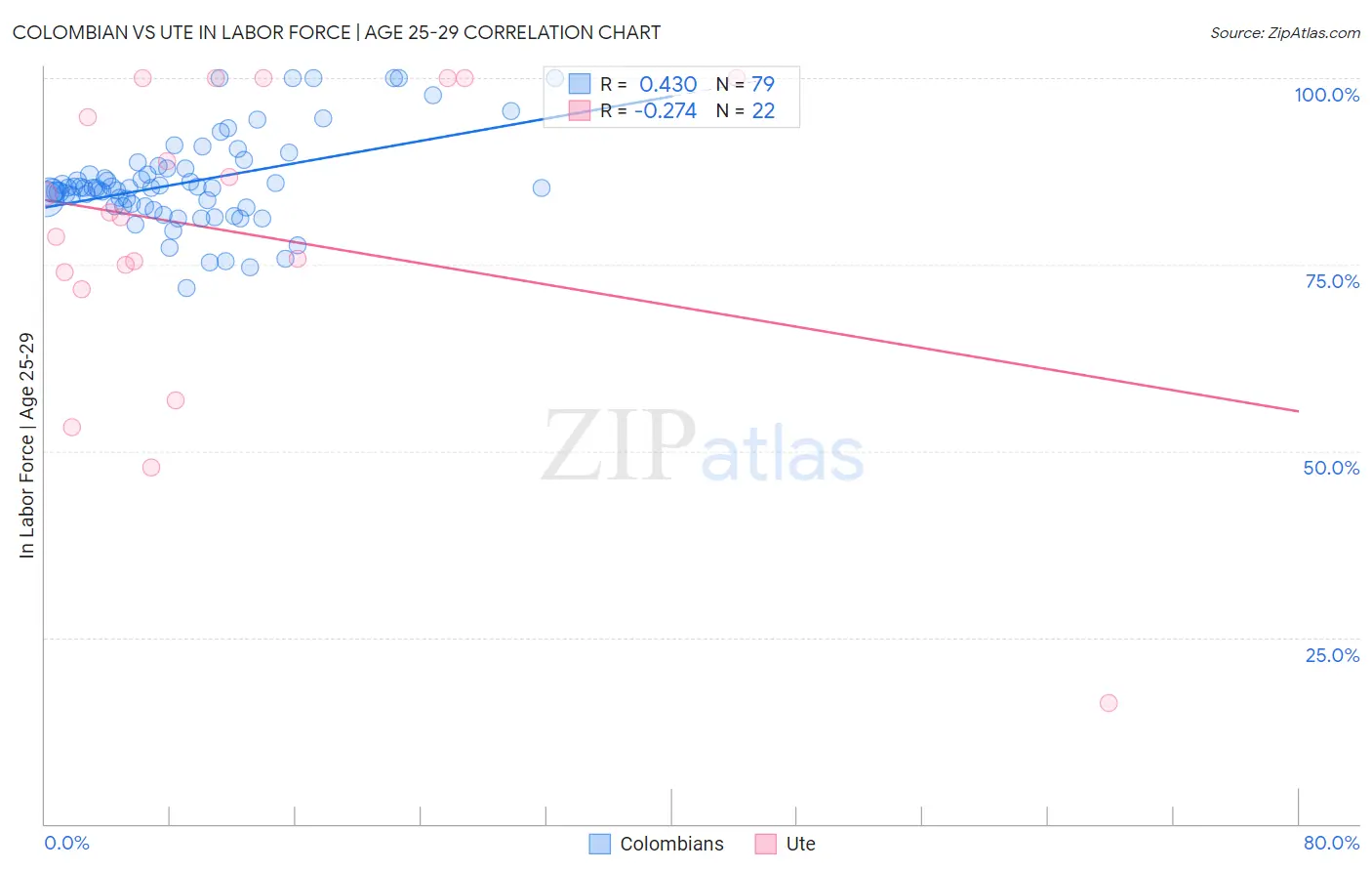 Colombian vs Ute In Labor Force | Age 25-29